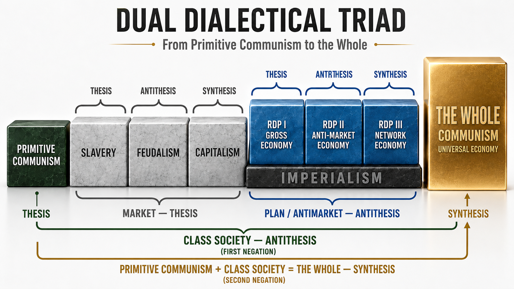 Dual Dialectical Triad: From Primitive Communism to the Whole