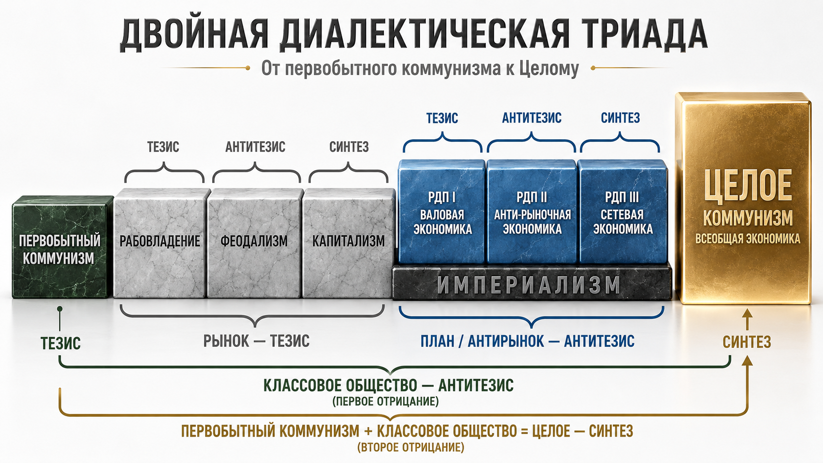 Двойная диалектическая триада: от первобытного коммунизма к Целому